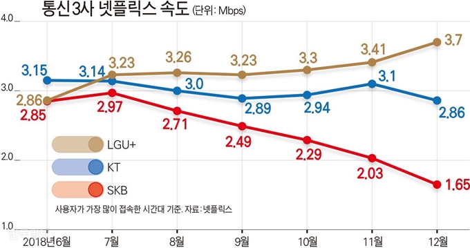 통신3사 넷플릭스 속도. 그래픽=김문중 기자