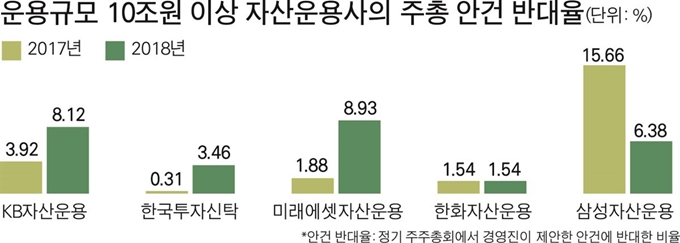 운용규모 10조원 이상 자산운용사의 주총 안건 반대율. 그래픽=박구원 기자