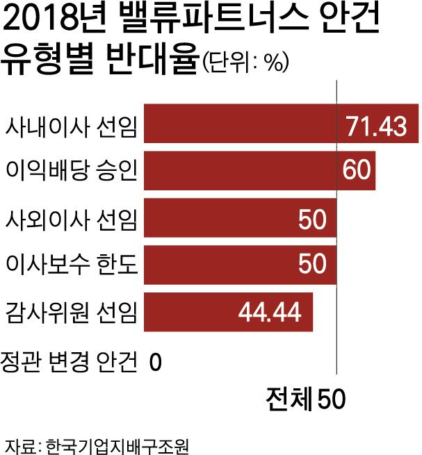 2018년 밸류파트너스 안건 유형별 반대율. 그래픽=박구원 기