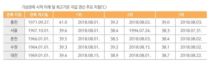 기상관측 시작 이래 일 최고기온 극값 경신 주요 지점. 기상청 제공