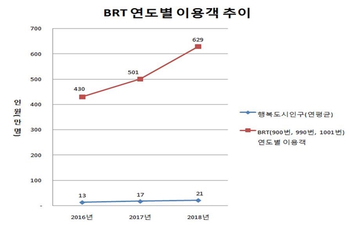 세종시 BRT 이용개 추이. 행정도시건설청 제공.