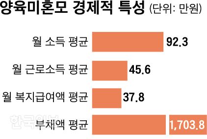 양육미혼모 경제적 특성. 그래픽=신동준 기자