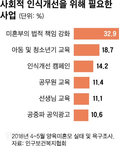 사회적 인식개선을 위해 필요한 사업. 그래픽=신동준 기자