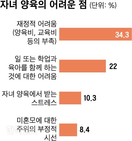 자녀 양육의 어려운 점. 그래픽=신동준 기자