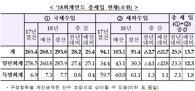 지난해 총세입 현황. 기획재정부 제공