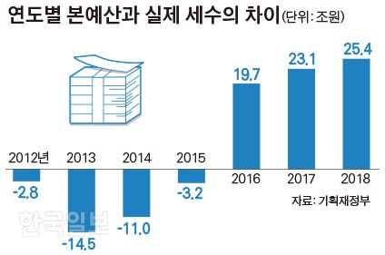 [저작권 한국일보]연도별 본예산과 실제 세수의 차이_김경진기자