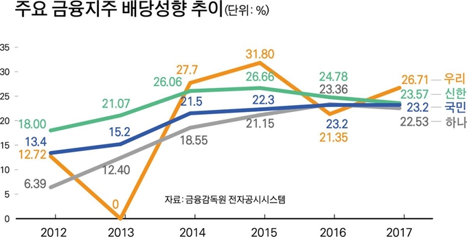 주요 금융지주 배당성향 추이. 박구원 기자