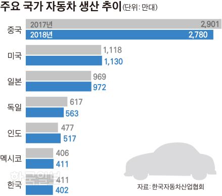 [저작권 한국일보]주요 국가 자동차 생산 추이_김경진기자