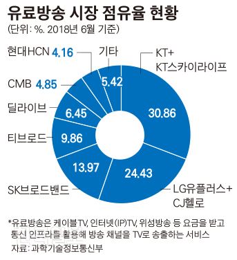 [저작권 한국일보]유료방송 시장 점유율 현황_김경진기자