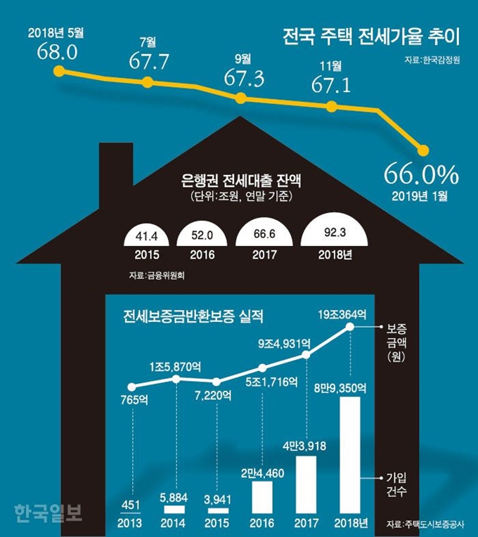 [저작권 한국일보]전국-주택-전세가율-추이/ 강준구 기자/2019-02-10(한국일보)그림 2[저작권 한국일보]전국-주택-전세가율-추이/ 강준구 기자/2019-02-10(한국일보)