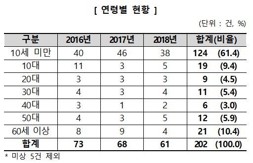 연령별 홈트 사고 현황. 한국소비자원 제공