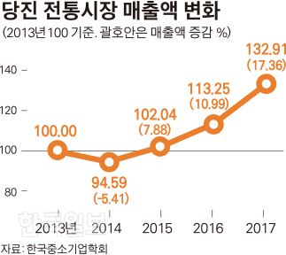 [저작권 한국일보]당진 전통시장 매출액 변화_김경진기자