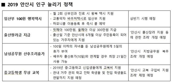 안산시 인구 늘리기 정책. 안산시 제공