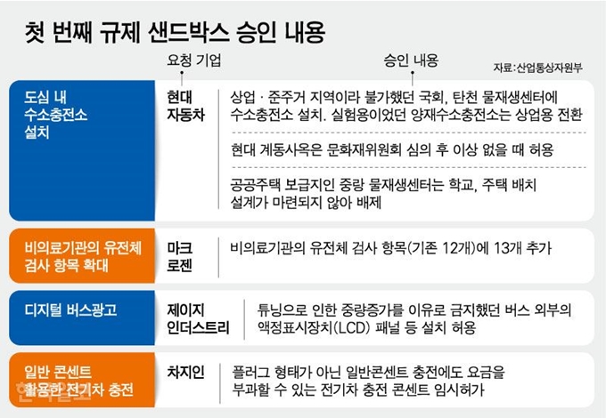 [저작권 한국일보]첫 번째 규제 샌드박스 승인 내용. 강준구 기자