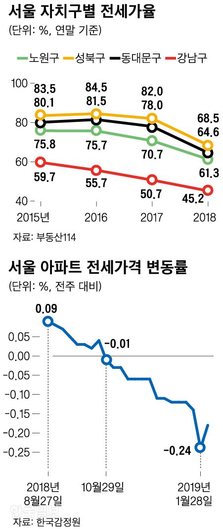 [저작권 한국일보]서울 자치구별 전세가율_신동준 기자