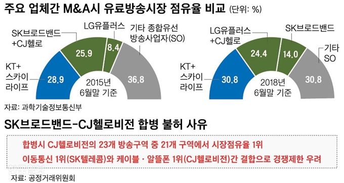 [저작권 한국일보]유료방송시장 점유율 비교_신동준 기자/2019-02-12(한국일보)