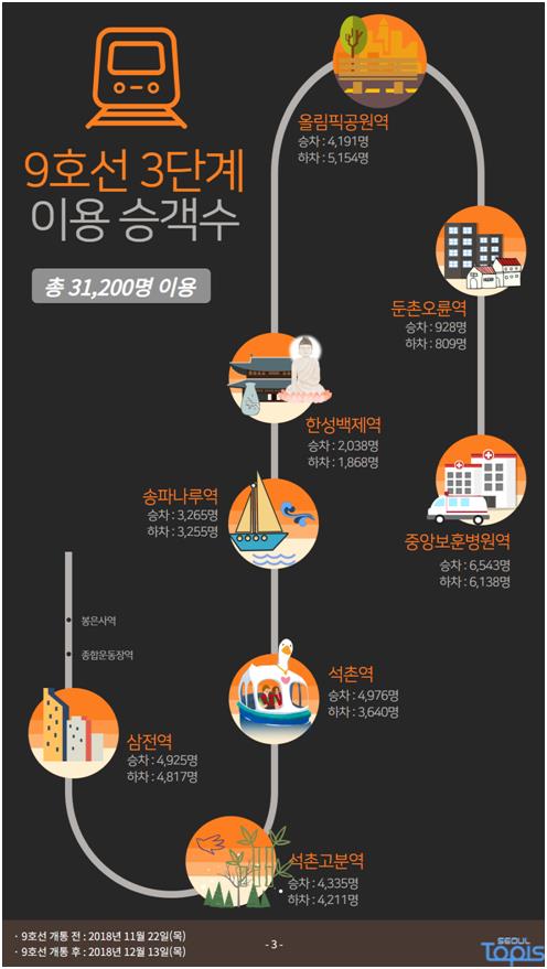 서울지하철 9호선 3단계 이용승객 수. 서울시 제공