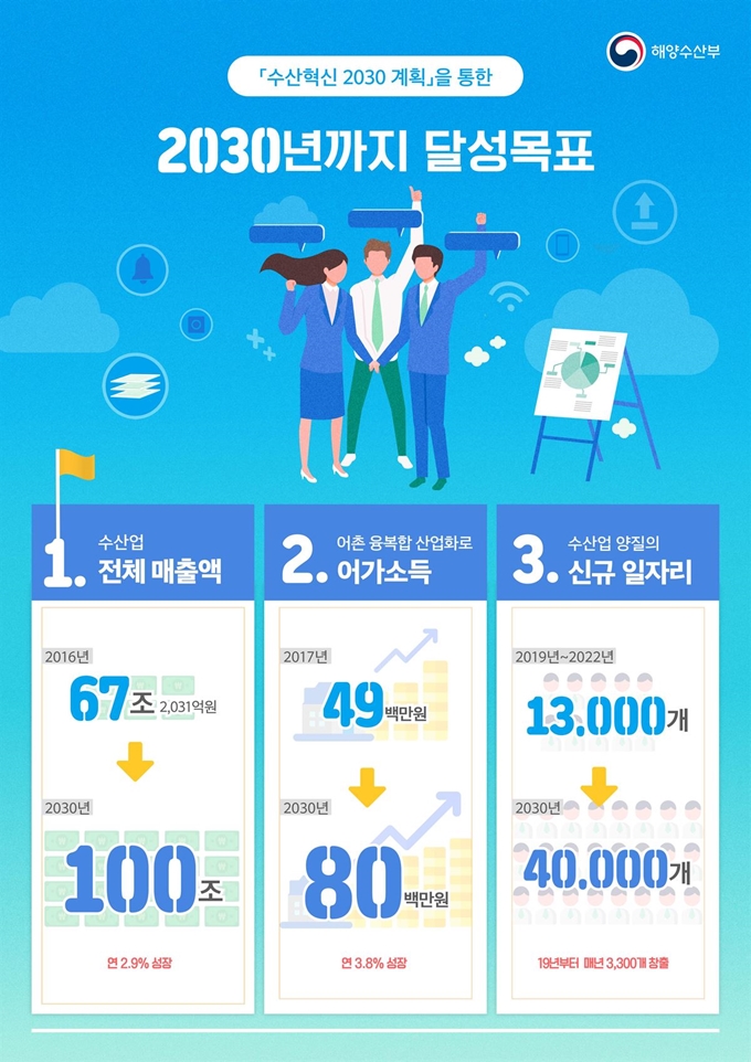 수산혁신 2030 계획의 목표. 해양수산부 제공