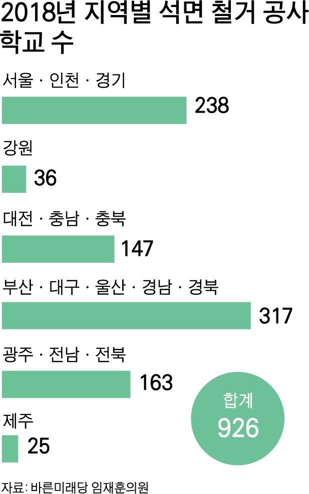 {저작권 한국일보}2018년 지역별 석면 철거 공사. 박구원 기자