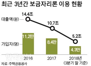 [저작권 한국일보]최근 3년간 보금자리론 이용 현황_김경진기자