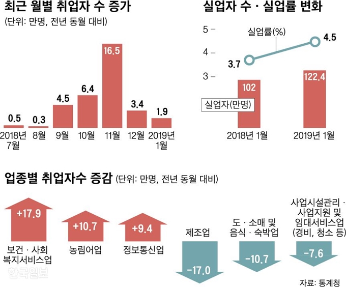 최근 월별 취업자 수 증가_신동준 기자