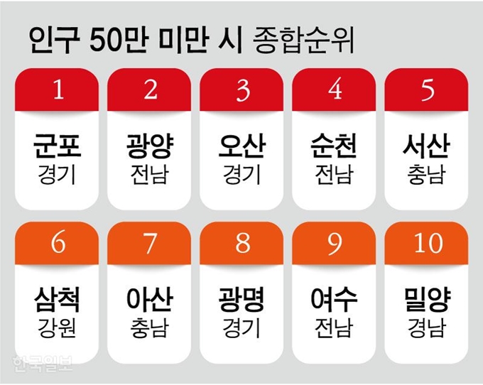 인구 50만 미만 시 종합순위. 그래픽=강준구 기자