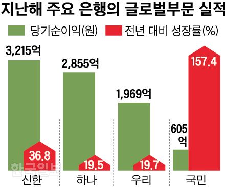 [저작권 한국일보]지난해 주요 은행의 글로벌부문 실적_신동준 기자/2019-02-13(한국일보)