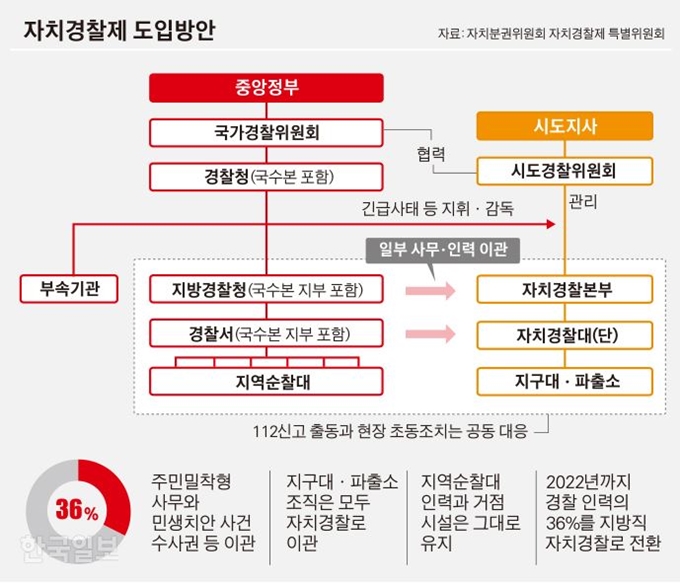 [저작권 한국일보]자치경찰제 도입방안_김경진기자