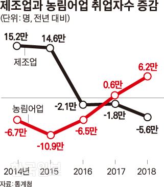 [저작권 한국일보]제조업과 농림어업 취업자수 증감_김경진기자