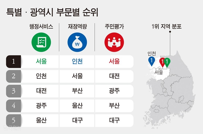 특별ㆍ광역시 부문별 순위. 강준구 기자