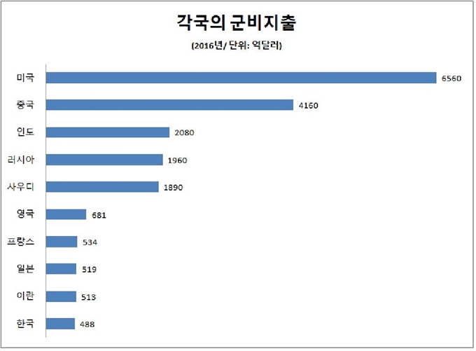 미 국무부가 평가한 2016년 각국의 군비지출액. 시장환율이 아닌 각국의 물가수준을 감안한 구매력 기준 환율로 평가했다.