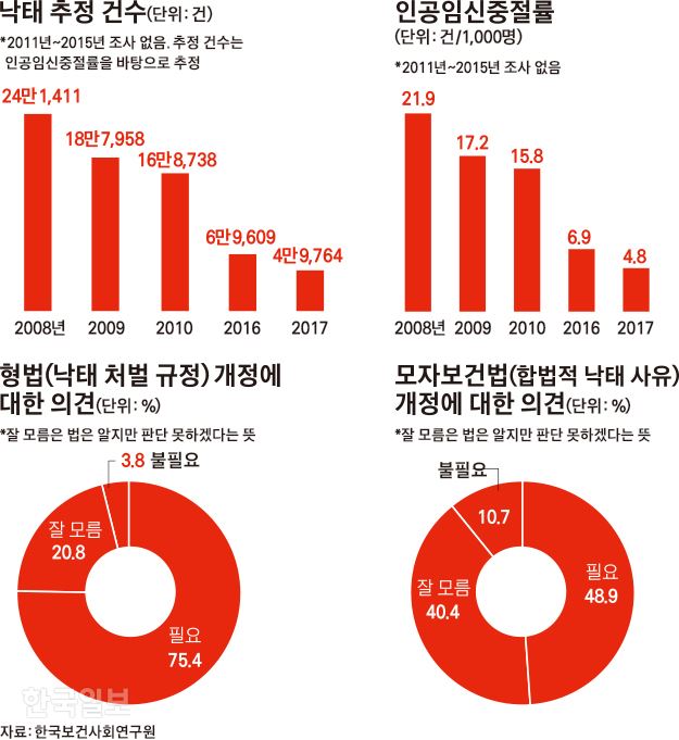 [저작권 한국일보]낙태 추정 건수_김경진기자