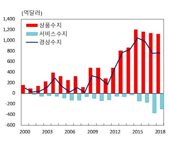 2000년 이후 경상수지 추이. 한국은행 제공