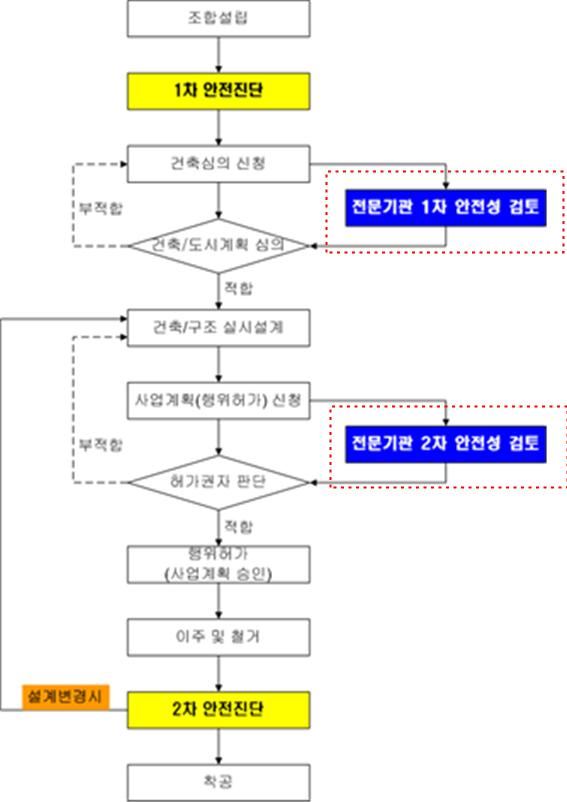 수직증축 리모델링 추진 절차도. 국토교통부 제공