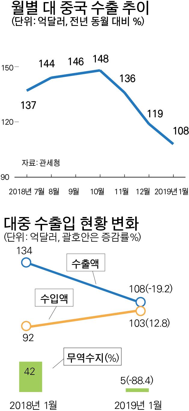 월별 대 중국 수출 추이. 그래픽=박구원 기자