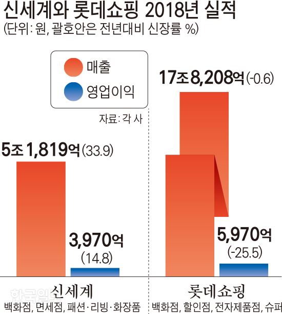 신세계와 롯데쇼핑의 2018년 실적. 그래픽=김문중 기자