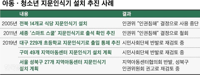 아동ㆍ청소년 지문인식기 설치 추진 사례. 신동준 기자