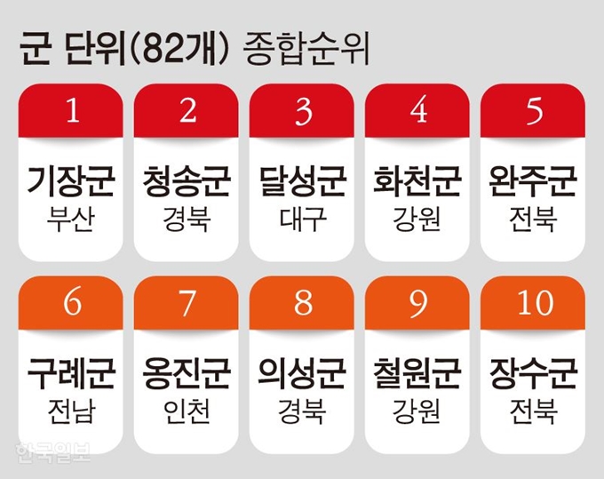 군단위종합순위 - 강준구 기자