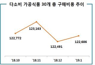 다소비 가공식품 30개 총 구매비용. 한국소비자원 제공