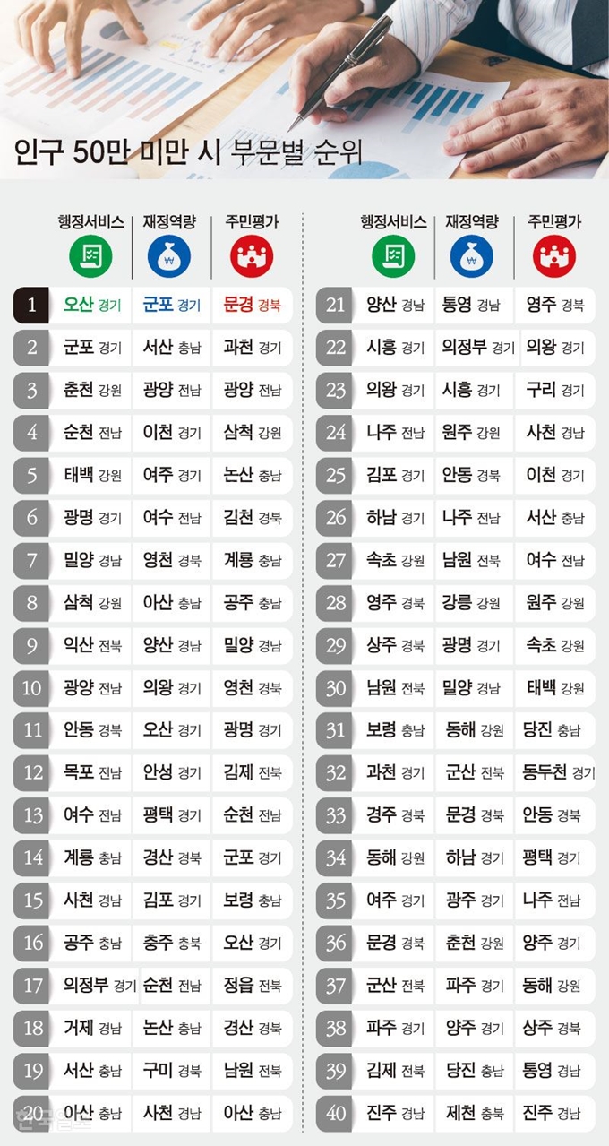 인구-50만-미만-시-부문별-순위/ 강준구 기자