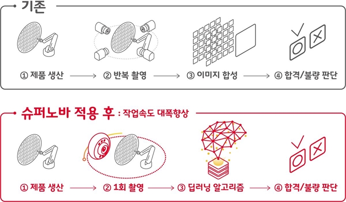 SK텔레콤 '슈퍼노바' 기술을 반도체 공정에 적용하기 전(위쪽)과 후 비교.