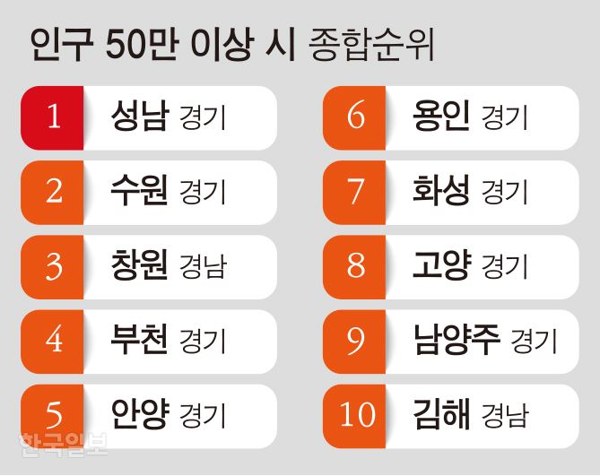 인구 50만 이상 시 종합순위_강준구 기자