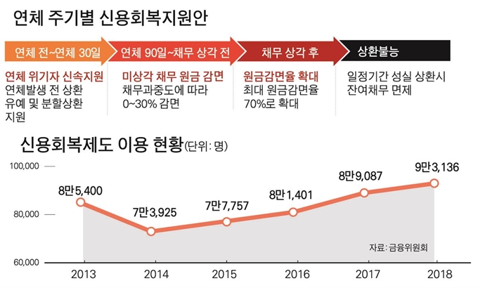 {저작권 한국일보}연체 주기별 신용회복지원안-박구원 기자/2019-02-18(한국일보)