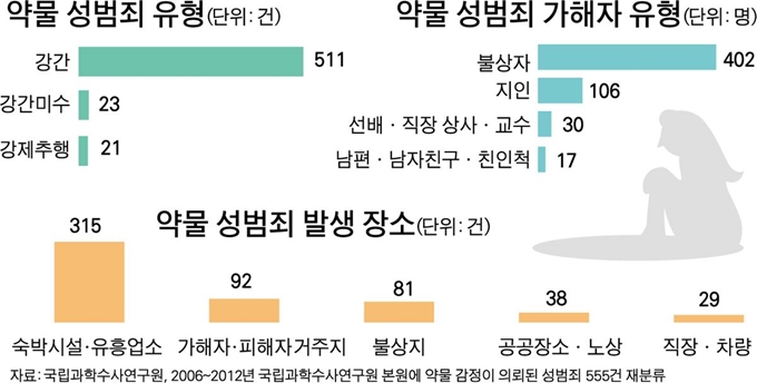 {저작권 한국일보}약물 성범죄 유형-박구원 기자/2019-02-18(한국일보)