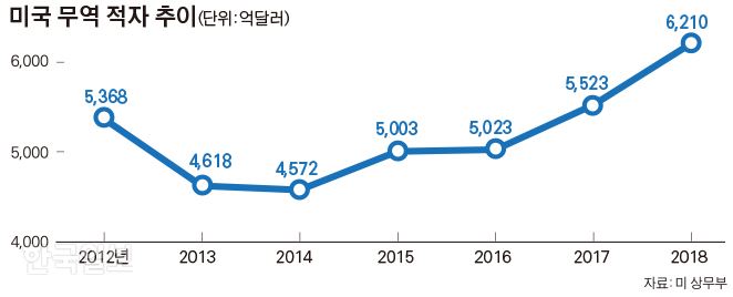 [저작권 한국일보]미국 무역 적자 추이. 김경진기자