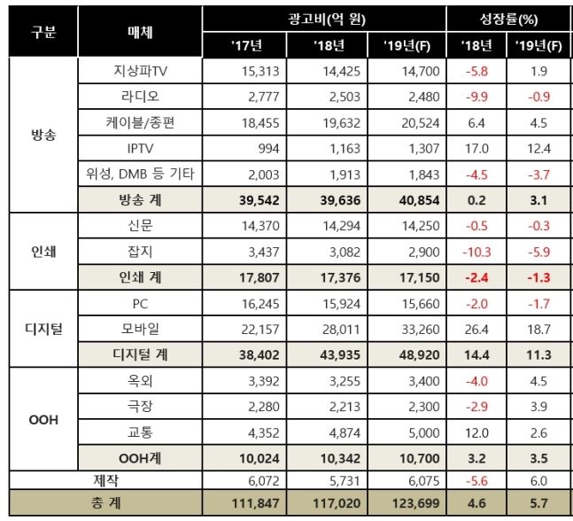 2017~2019년 매체별 총 광고비. 제일기획 제공