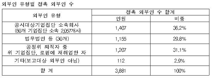 유형별 접촉 외부인 수. 공정거래위원회 제공