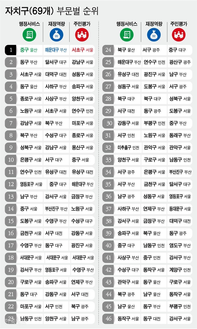 [저작권 한국일보]자치구(69개) 부문별 순위/ 강준구 기자/2019-02-20(한국일보)