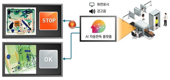 인천공항 인공지능 기반 수하물 엑스레이 영상 자동 판독 시스템 개요도. 인천공항공사 제공