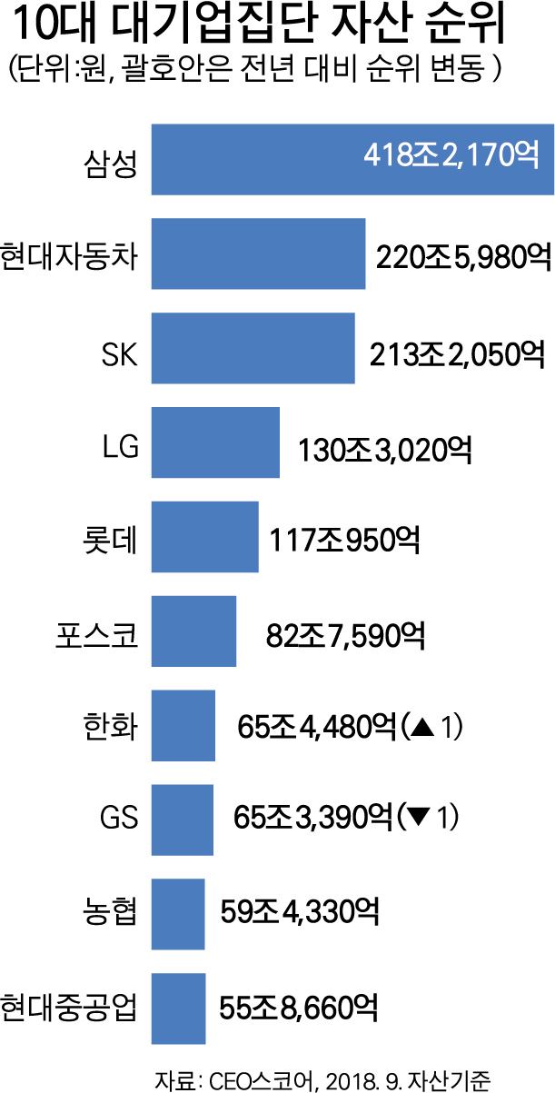 10대 대기업집단 자산 순위. 박구원 기자